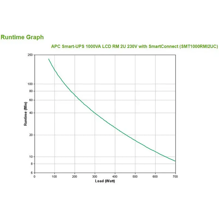 APC Smart-UPS SMT1000RMI2UC - 4x C13 USB Rackmount 2U SmartConnect 1000VA - Line Interactive Rack Mount<<<Непрекъсваемо
