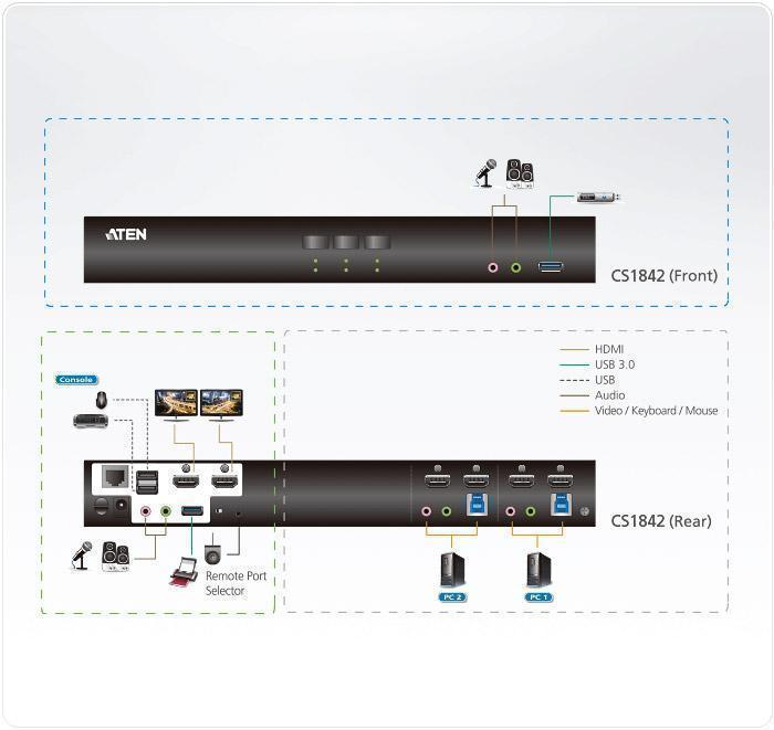 KVM switch ATEN CS1842-AT-G, 2 USB 3.0 ports