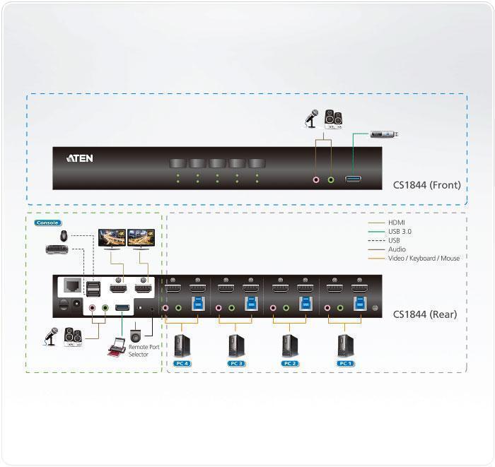 KVM switch ATEN CS1844-AT-G, 4 USB 3.0 ports, For 2 HDMI monitors