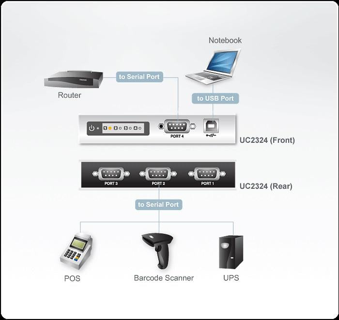 ATEN UC2324 4-port hub, USB to RS-232