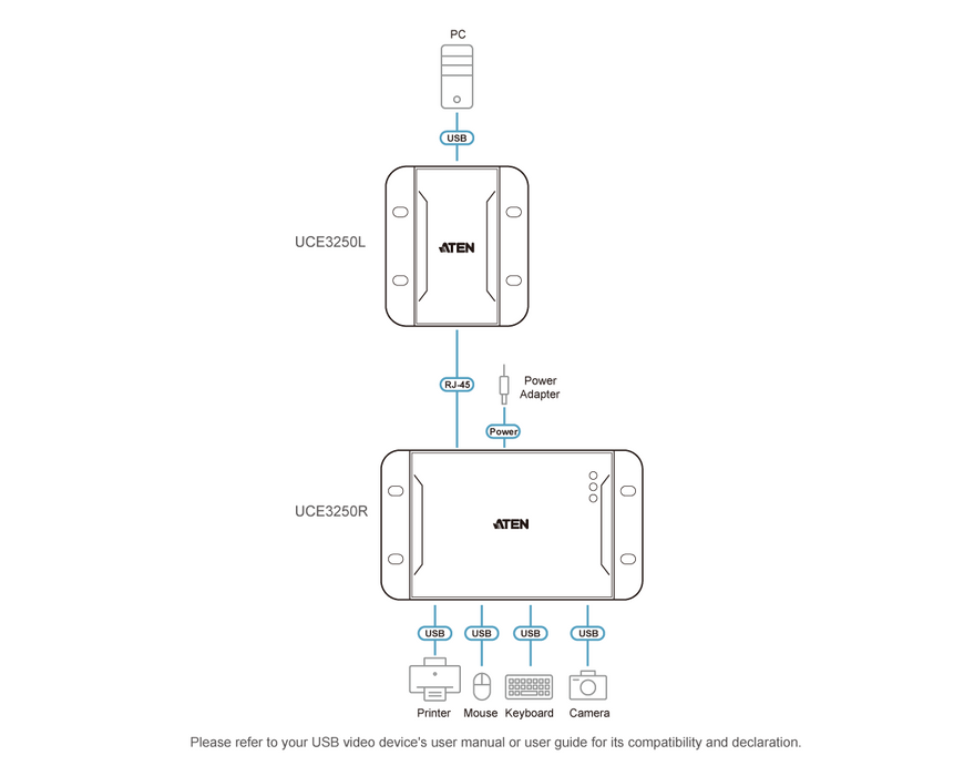 USB Extender ATEN UCE3250, 4 ports, USB 2.0, CAT 5, up to 50m