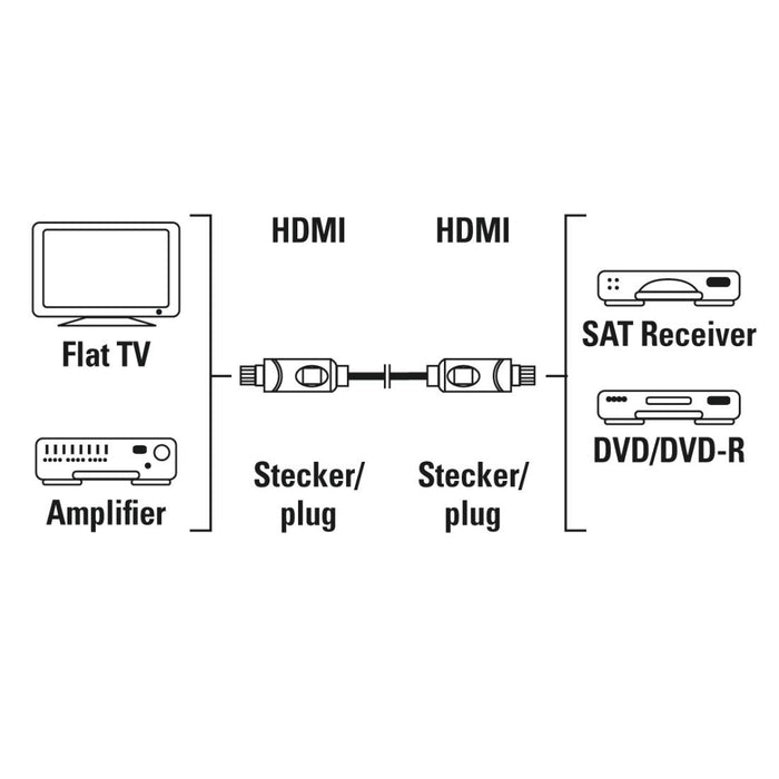 Cable HAMA 205244, HDMI male - HDMI male, 10Gbit/s, 1080p, 5 m, Shielded