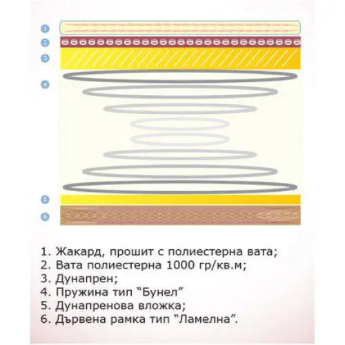 SINGLE MATTRESS SIMEONOV 82X190 CM. - Матраци<<<Матраци и аксесоари<<<Мебели и интериор<<<Praktiker