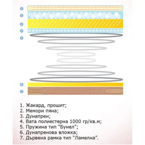SINGLE MATTRESS SIMEONOV MEMORY 120X190 CM. - Матраци<<<Матраци и аксесоари<<<Мебели и интериор<<<Praktiker