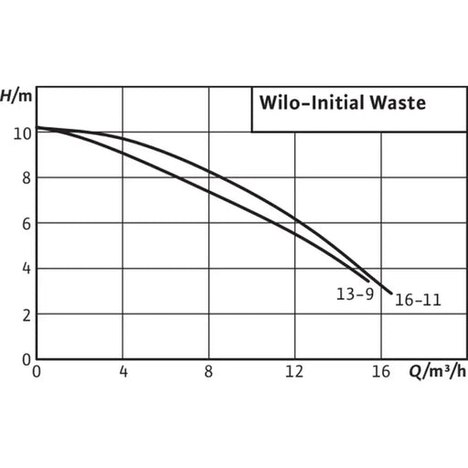 SUBMERSIBLE WASTE PUMP WILO INITIAL WASTE14.9 - Потопяеми помпи<<<Помпи<<<Инструменти и