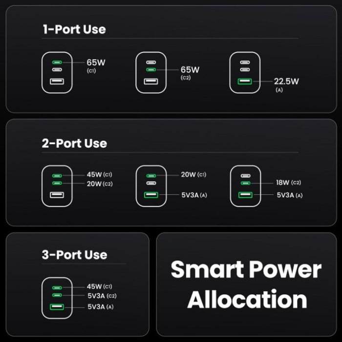 UNIVERSAL CHARGER X755 220V 2xUSB-C 1xUSB A GaN 65W UGREEN