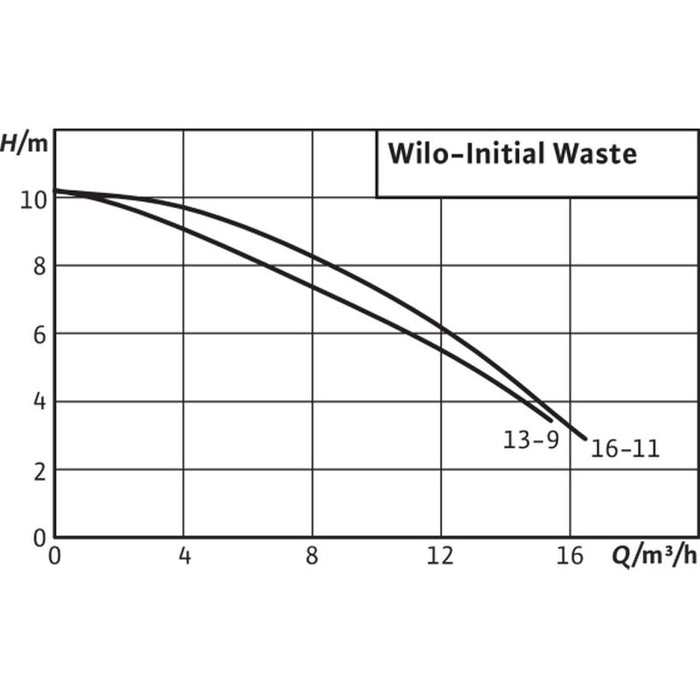 SUBMERSIBLE WASTE PUMP WILO INITIAL WASTE14.9